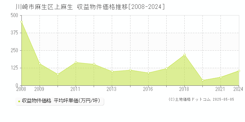 上麻生(川崎市麻生区)の収益物件価格推移グラフ(坪単価)[2008-2024年]