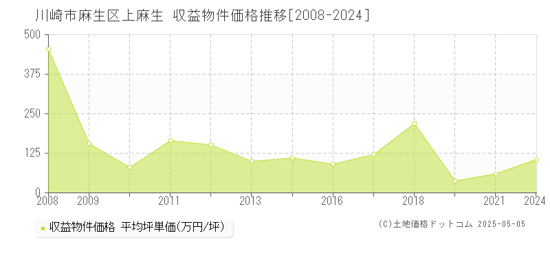 川崎市麻生区上麻生のアパート価格推移グラフ 