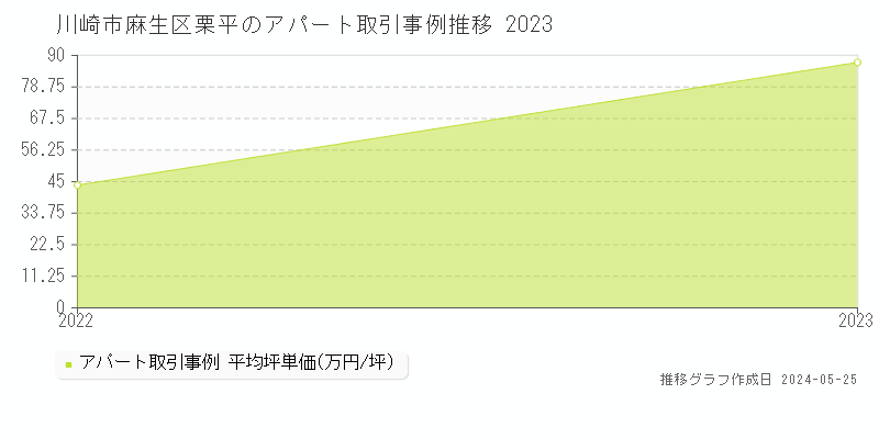 川崎市麻生区栗平のアパート価格推移グラフ 
