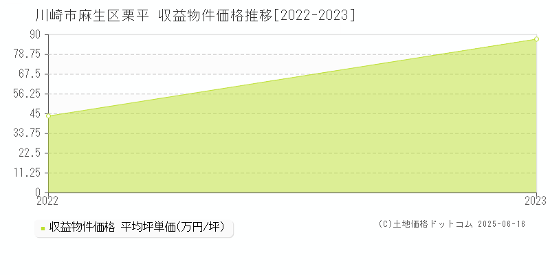 栗平(川崎市麻生区)の収益物件価格推移グラフ(坪単価)[2022-2023年]