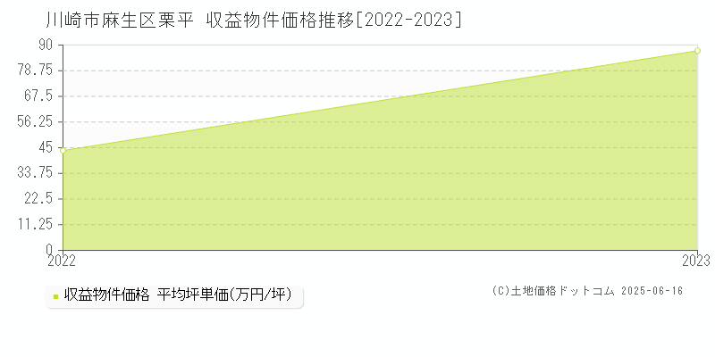 川崎市麻生区栗平のアパート価格推移グラフ 