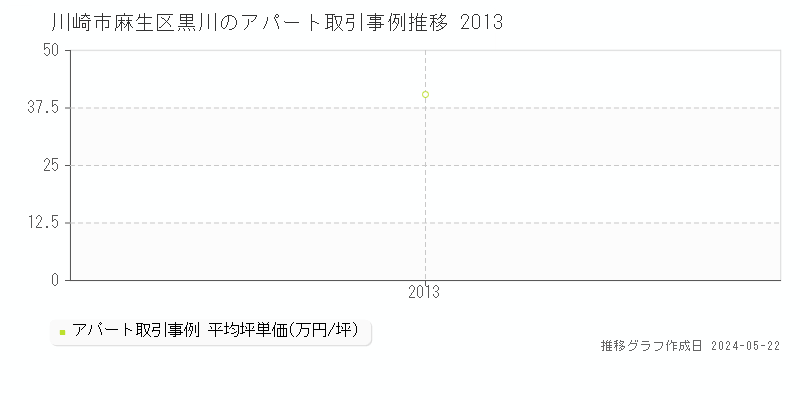 川崎市麻生区黒川のアパート価格推移グラフ 