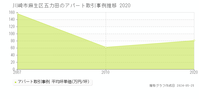 川崎市麻生区五力田の収益物件取引事例推移グラフ 