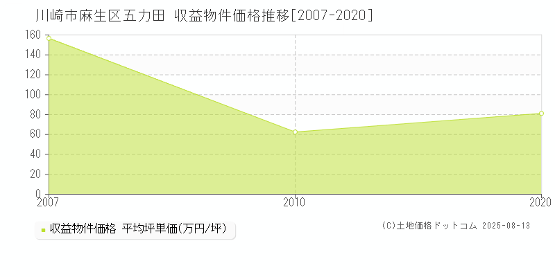 五力田(川崎市麻生区)の収益物件価格推移グラフ(坪単価)[2007-2020年]