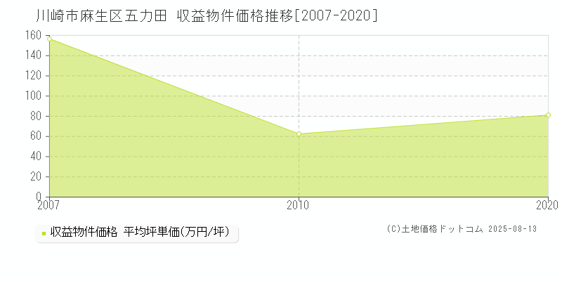 川崎市麻生区五力田の収益物件取引事例推移グラフ 