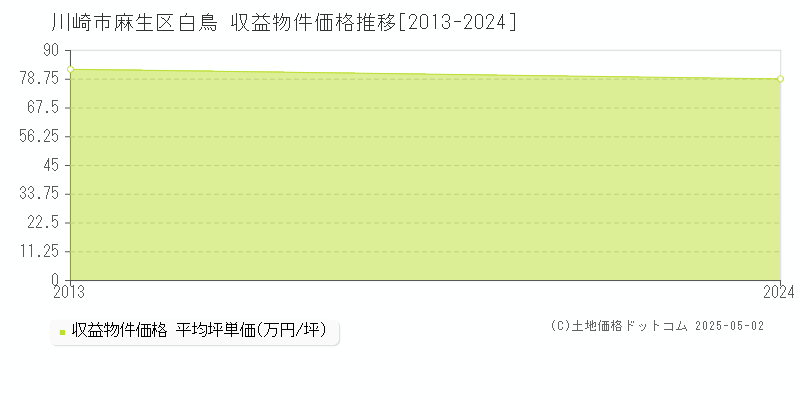 白鳥(川崎市麻生区)の収益物件価格推移グラフ(坪単価)[2013-2024年]