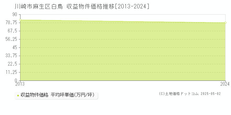 川崎市麻生区白鳥のアパート価格推移グラフ 