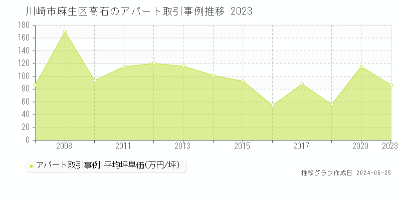 川崎市麻生区高石のアパート価格推移グラフ 