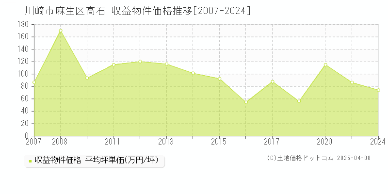 川崎市麻生区高石のアパート価格推移グラフ 