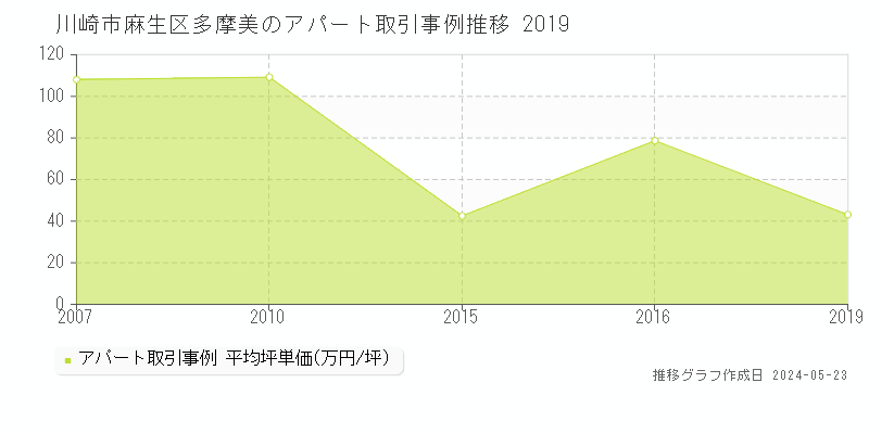 川崎市麻生区多摩美のアパート価格推移グラフ 