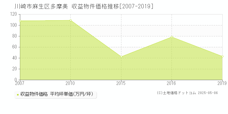多摩美(川崎市麻生区)の収益物件価格推移グラフ(坪単価)[2007-2019年]