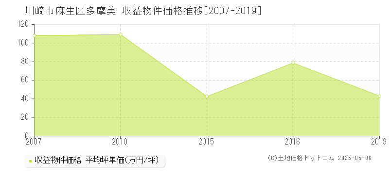 川崎市麻生区多摩美のアパート価格推移グラフ 