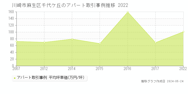 川崎市麻生区千代ケ丘のアパート価格推移グラフ 