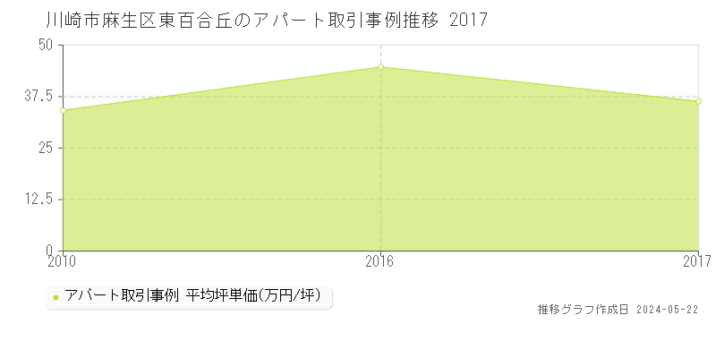 川崎市麻生区東百合丘のアパート価格推移グラフ 