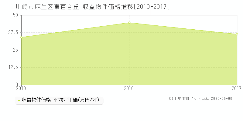 東百合丘(川崎市麻生区)の収益物件価格推移グラフ(坪単価)[2010-2017年]