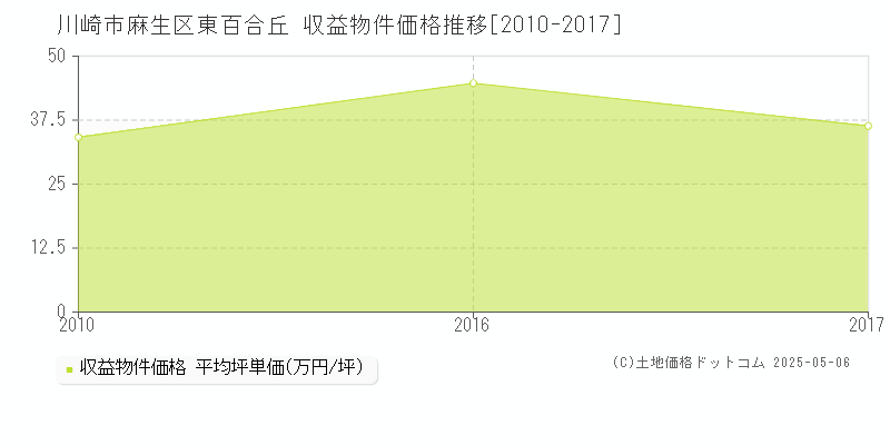 川崎市麻生区東百合丘のアパート価格推移グラフ 