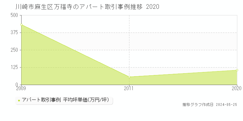 川崎市麻生区万福寺のアパート価格推移グラフ 