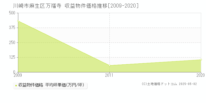 万福寺(川崎市麻生区)の収益物件価格推移グラフ(坪単価)[2009-2020年]