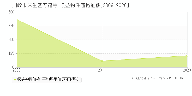 川崎市麻生区万福寺のアパート価格推移グラフ 