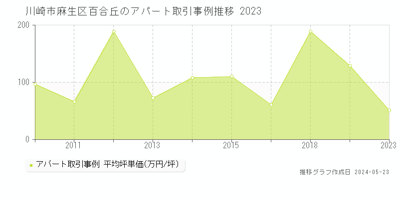 川崎市麻生区百合丘の収益物件取引事例推移グラフ 