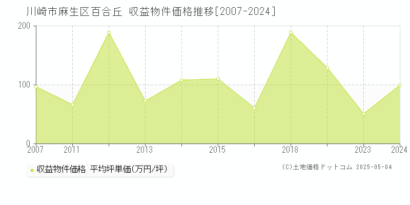 百合丘(川崎市麻生区)の収益物件価格推移グラフ(坪単価)[2007-2024年]
