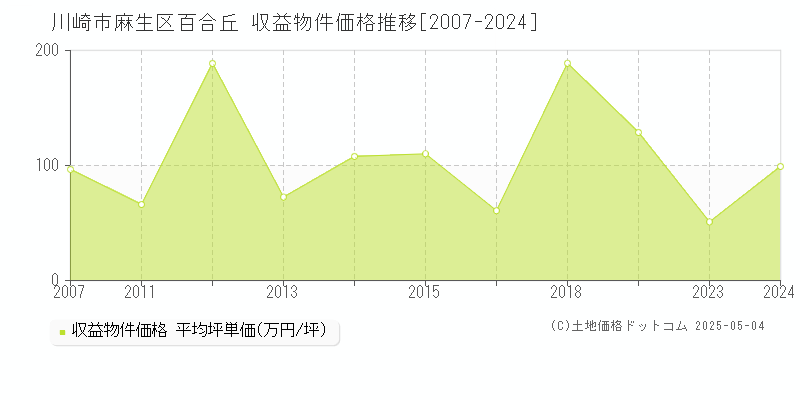 川崎市麻生区百合丘のアパート価格推移グラフ 