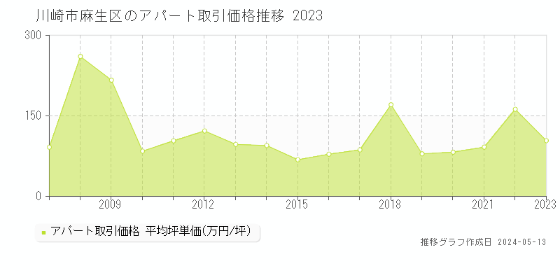川崎市麻生区のアパート価格推移グラフ 