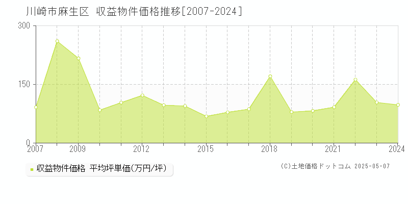 川崎市麻生区(神奈川県)の収益物件価格推移グラフ(坪単価)[2007-2024年]