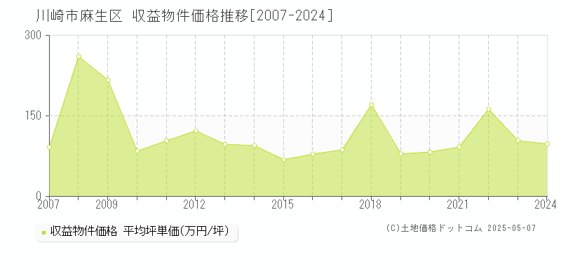 川崎市麻生区のアパート価格推移グラフ 