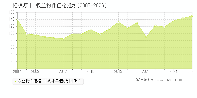 神奈川県相模原市の収益物件価格推移グラフ(坪単価)[2007-2026年]