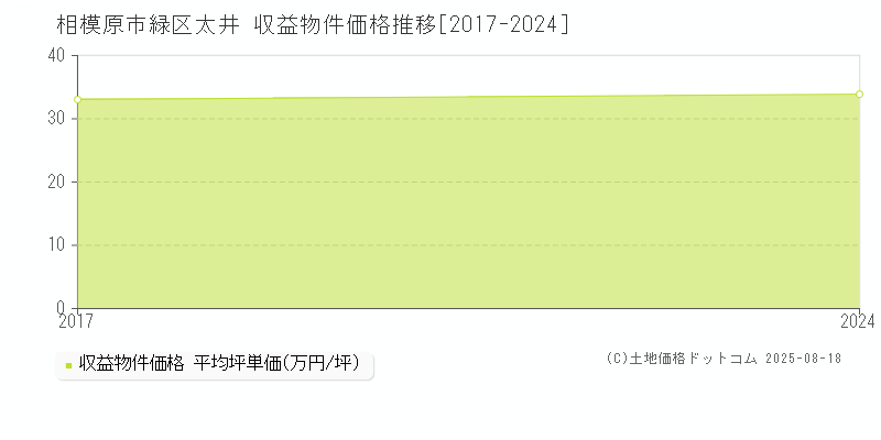 太井(相模原市緑区)の収益物件価格推移グラフ(坪単価)[2017-2024年]