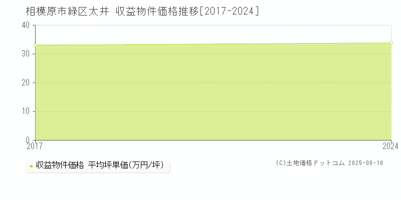 相模原市緑区太井のアパート価格推移グラフ 