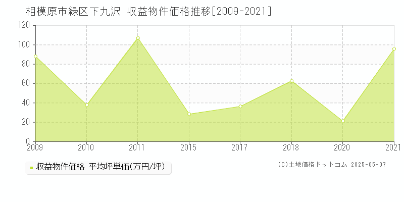下九沢(相模原市緑区)の収益物件価格推移グラフ(坪単価)[2009-2021年]