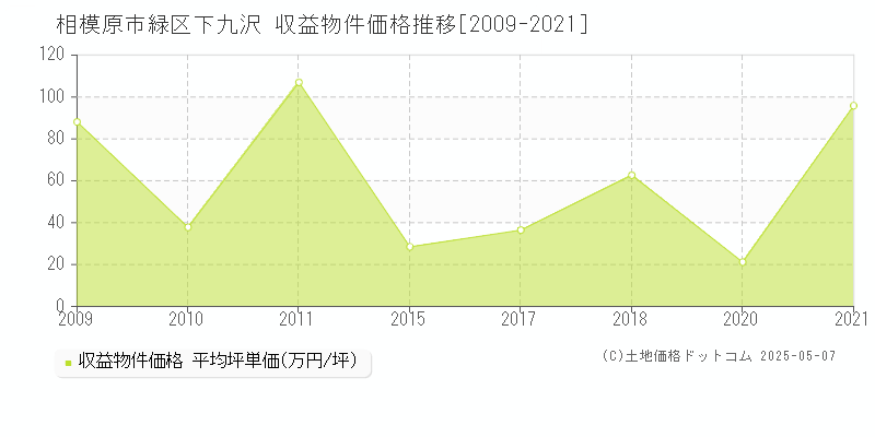 相模原市緑区下九沢のアパート価格推移グラフ 