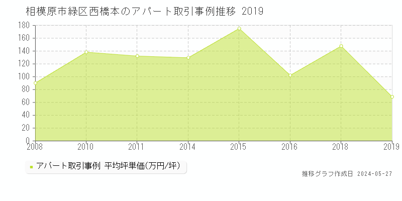 相模原市緑区西橋本のアパート価格推移グラフ 