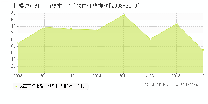 西橋本(相模原市緑区)の収益物件価格推移グラフ(坪単価)[2008-2019年]