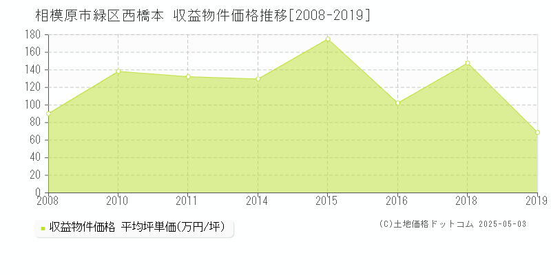 相模原市緑区西橋本のアパート価格推移グラフ 