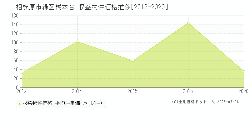 橋本台(相模原市緑区)の収益物件価格推移グラフ(坪単価)[2012-2020年]