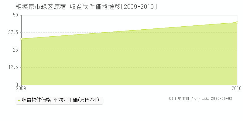 原宿(相模原市緑区)の収益物件価格推移グラフ(坪単価)[2009-2016年]