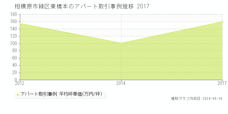 相模原市緑区東橋本のアパート価格推移グラフ 