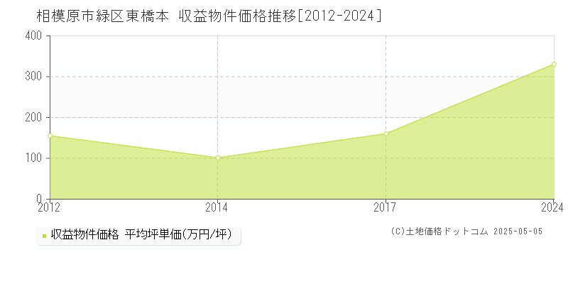 東橋本(相模原市緑区)の収益物件価格推移グラフ(坪単価)[2012-2024年]