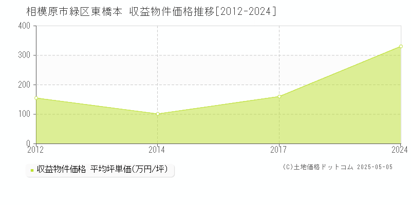 相模原市緑区東橋本のアパート価格推移グラフ 