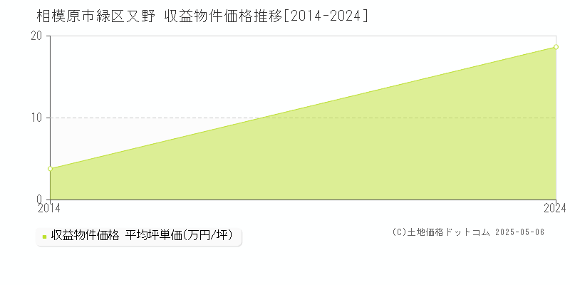 又野(相模原市緑区)の収益物件価格推移グラフ(坪単価)[2014-2024年]