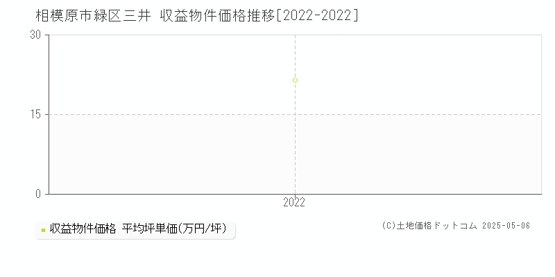 三井(相模原市緑区)の収益物件価格推移グラフ(坪単価)[2022-2022年]