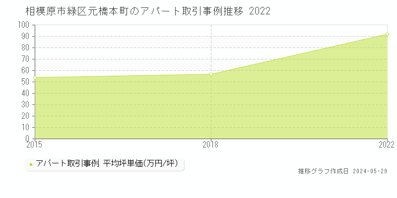相模原市緑区元橋本町のアパート価格推移グラフ 
