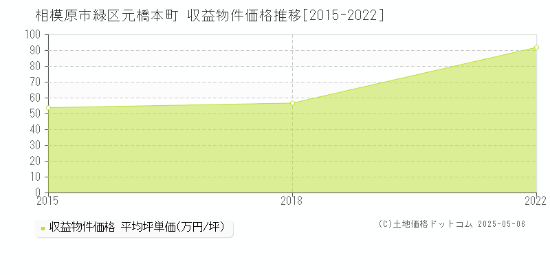 元橋本町(相模原市緑区)の収益物件価格推移グラフ(坪単価)[2015-2022年]