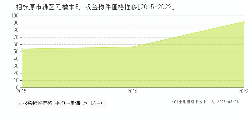 相模原市緑区元橋本町のアパート価格推移グラフ 