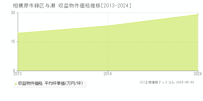 与瀬(相模原市緑区)の収益物件価格推移グラフ(坪単価)[2013-2024年]
