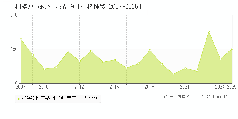 相模原市緑区(神奈川県)の収益物件価格推移グラフ(坪単価)[2007-2025年]