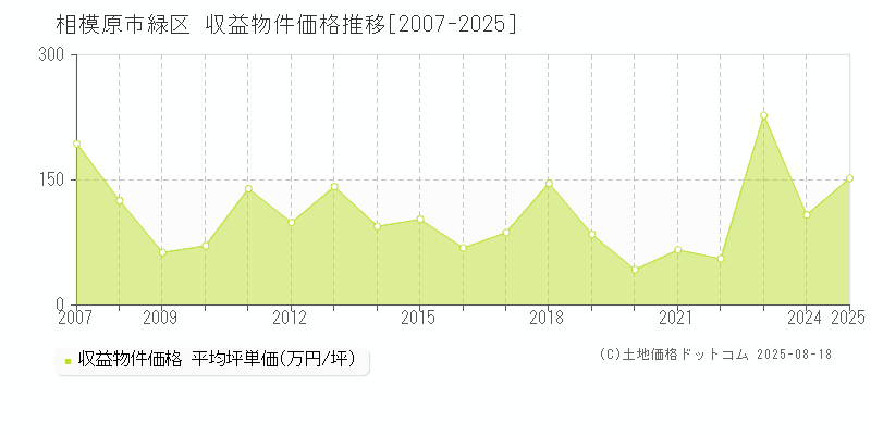 相模原市緑区のアパート価格推移グラフ 